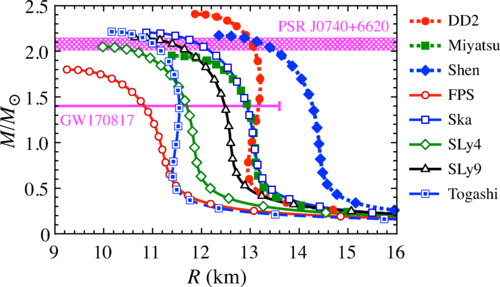 Mass–radius curves constrained by GW170817 and pulsars