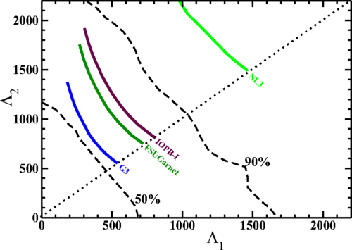 Tidal deformability Λ1–Λ2 for G3 and IOPB-I EoS