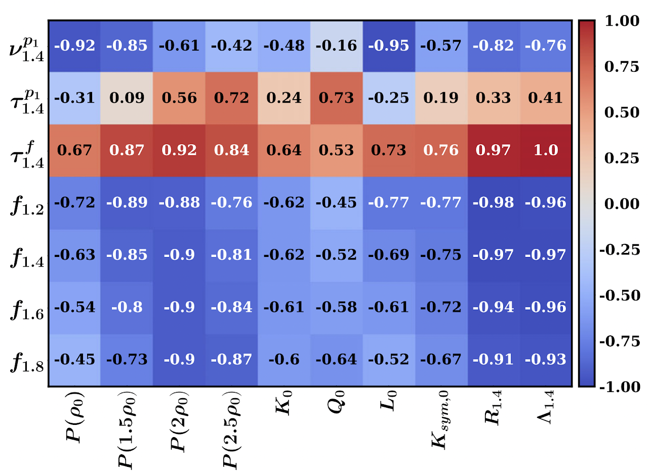 Correlation matrix of f- and p-mode frequencies with nuclear parameters