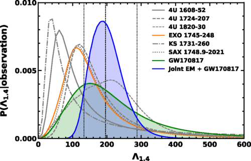 Universal relations for tidal deformability from GW170817