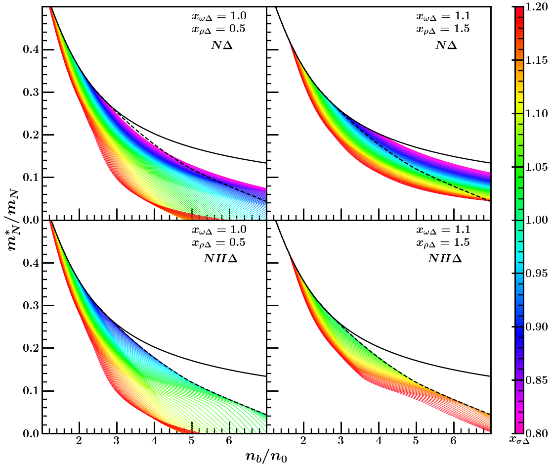 Effective mass of nucleons and delta baryons