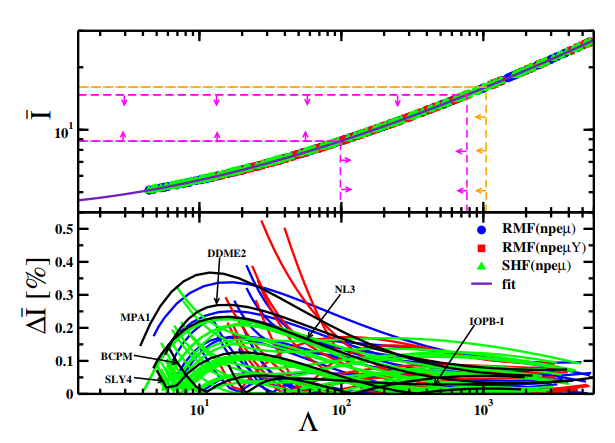 Moment of inertia constraints from GW170817